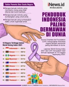 Indonesia Negara Paling Dermawan